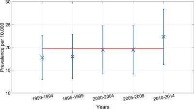 Epidemiology of Multiple Congenital Anomalies Before and After Implementation of a Nationwide Prenatal Screening Program in Denmark